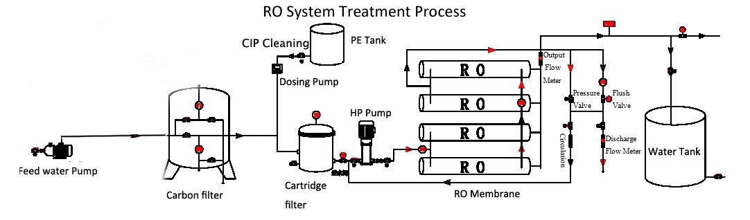 Lph Purification Ro System Hinada