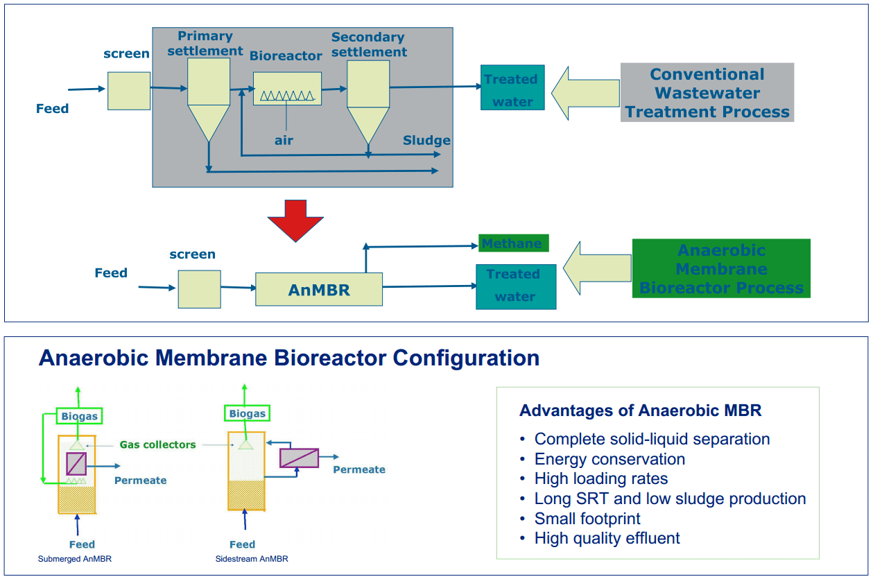 Anaerobic Membrane Bioreactor for Treatment of landfill leachate