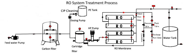 1000LPH Purification RO System – Hinada