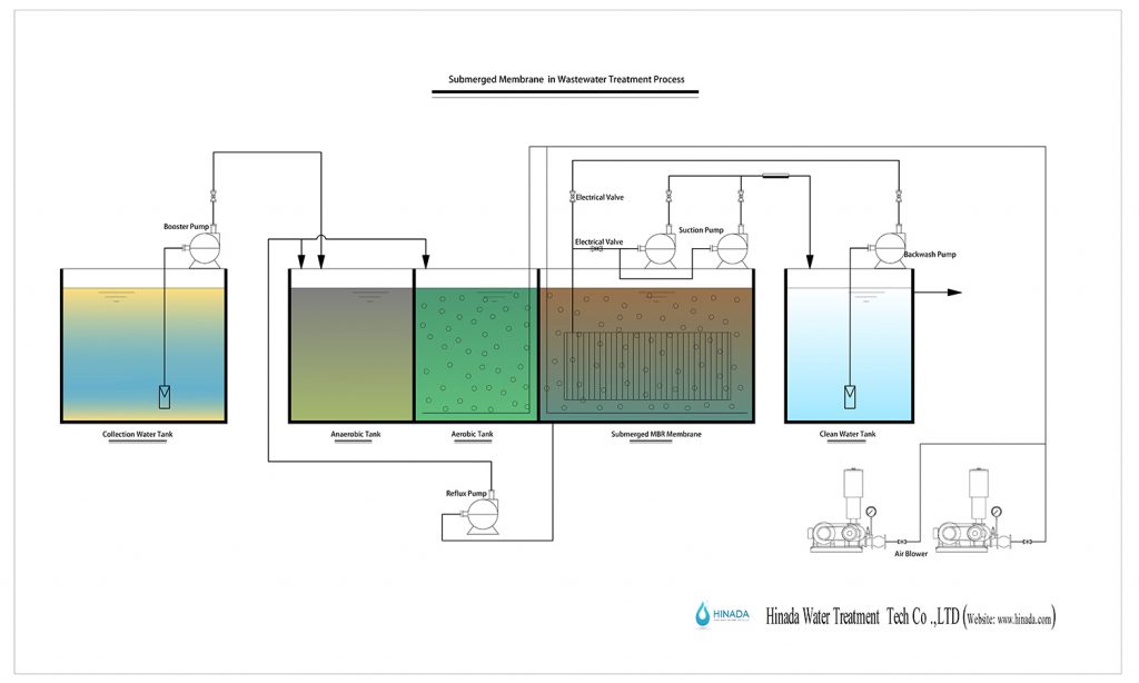 How to choose MBR Process and System Design for wastewater