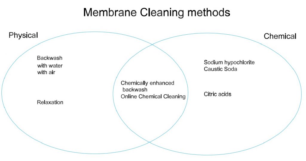 MBR Membrane Cleaning Methods