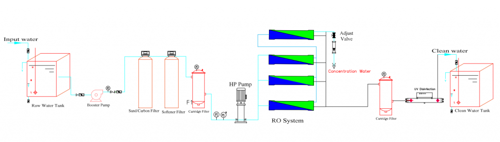 15KLPH RO System treatment Process